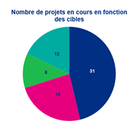 Graphique-01_Nombre-de-projets-en-cours-en-fonction-des-cibles-couleurs.PNG