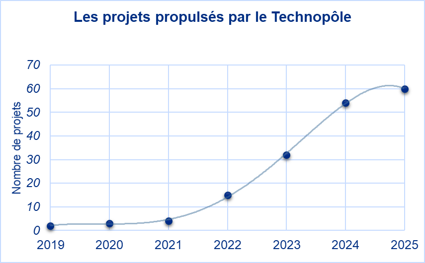 Les projets propulsés par le Technopôle