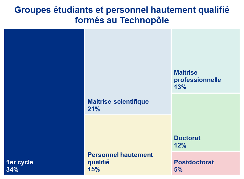 Groupes etudiants personnel hautement qualifie formes Technopole